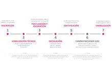 Proceso de kit solar